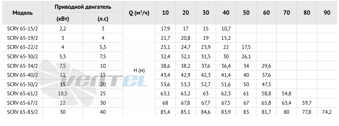 Waterstry SCRV 65-83-2 - описание, технические характеристики, графики